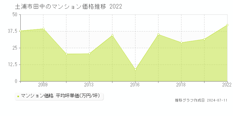 土浦市田中のマンション取引事例推移グラフ 