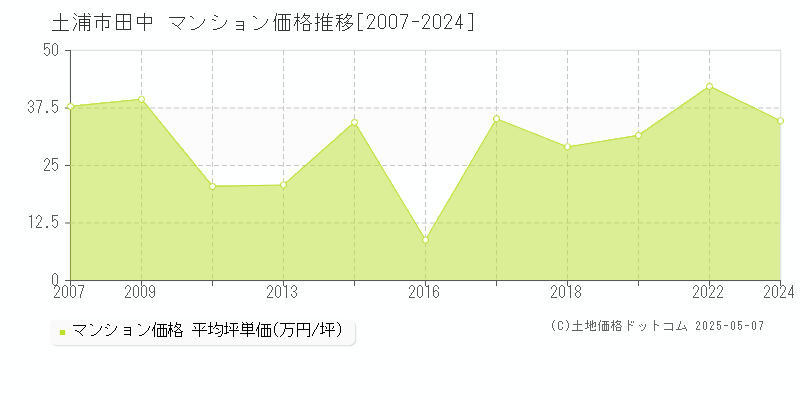 田中(土浦市)のマンション価格推移グラフ(坪単価)[2007-2024年]