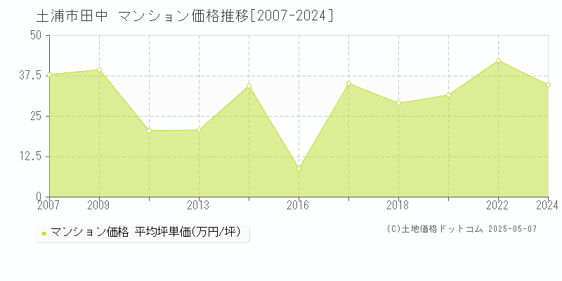 土浦市田中のマンション価格推移グラフ 