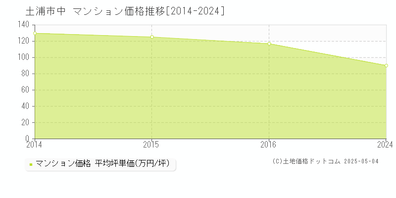 中(土浦市)のマンション価格推移グラフ(坪単価)[2014-2024年]