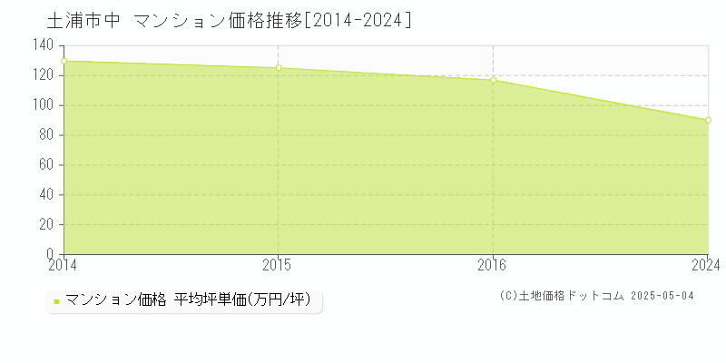 土浦市中のマンション価格推移グラフ 