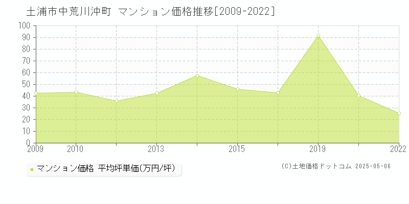 中荒川沖町(土浦市)のマンション価格推移グラフ(坪単価)[2009-2022年]