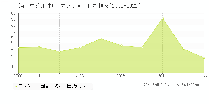 土浦市中荒川沖町のマンション価格推移グラフ 