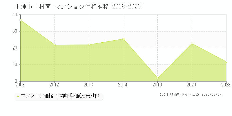 中村南(土浦市)のマンション価格推移グラフ(坪単価)[2008-2023年]
