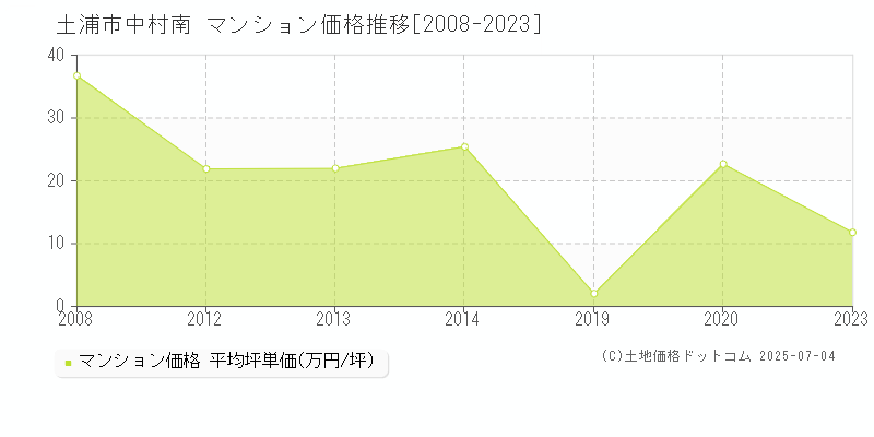 土浦市中村南のマンション価格推移グラフ 