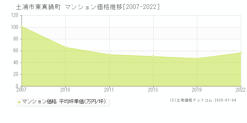 東真鍋町(土浦市)のマンション価格推移グラフ(坪単価)[2007-2022年]