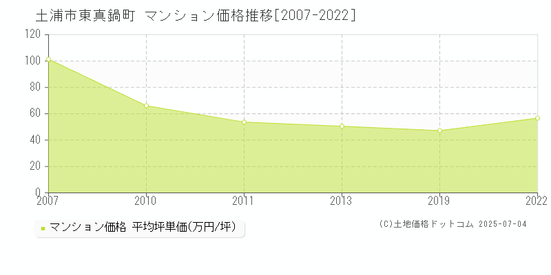 土浦市東真鍋町のマンション価格推移グラフ 