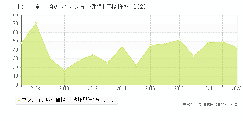 土浦市富士崎のマンション価格推移グラフ 
