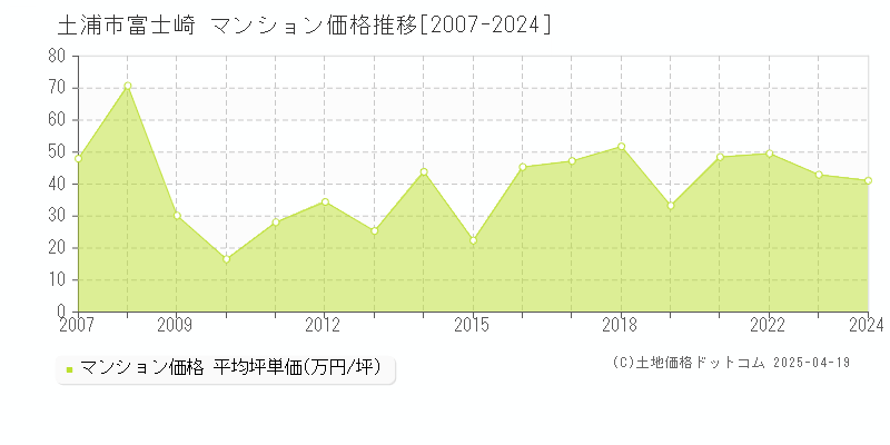 土浦市富士崎のマンション価格推移グラフ 