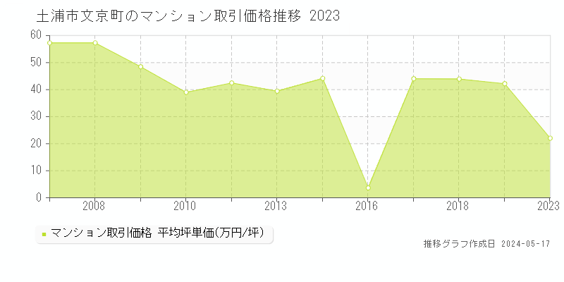 土浦市文京町のマンション価格推移グラフ 
