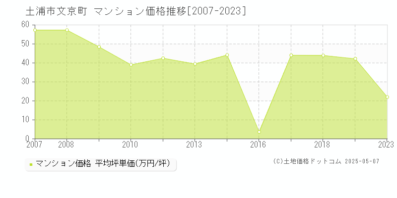 文京町(土浦市)のマンション価格推移グラフ(坪単価)[2007-2023年]