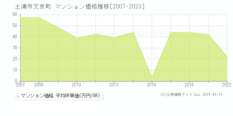 土浦市文京町のマンション価格推移グラフ 