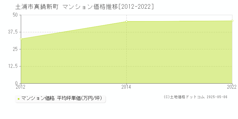 真鍋新町(土浦市)のマンション価格推移グラフ(坪単価)[2012-2022年]