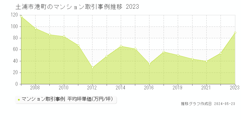 土浦市港町のマンション価格推移グラフ 