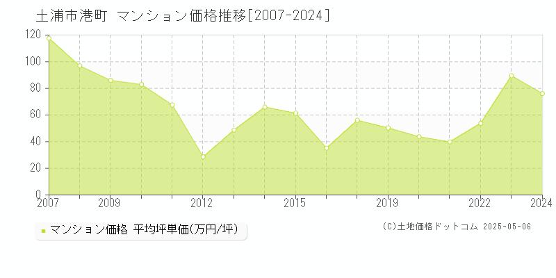 港町(土浦市)のマンション価格推移グラフ(坪単価)[2007-2024年]