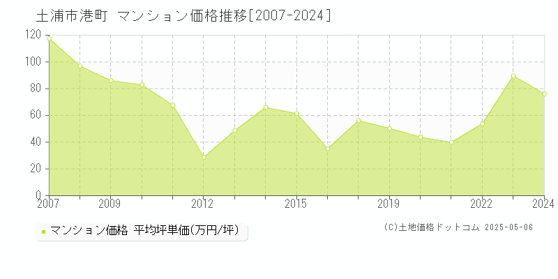 土浦市港町のマンション価格推移グラフ 