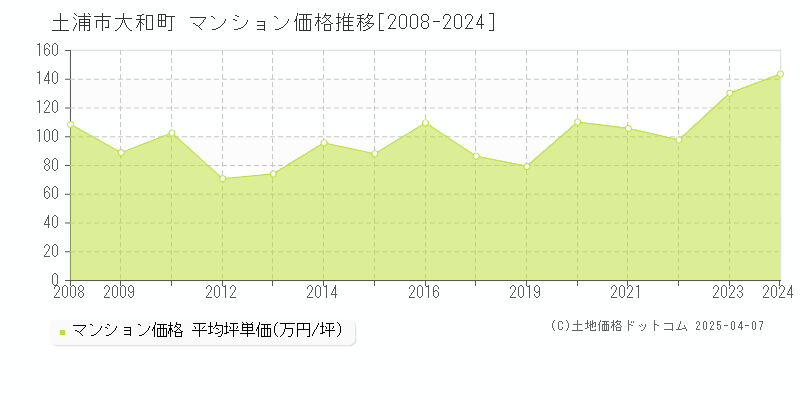 土浦市大和町のマンション価格推移グラフ 