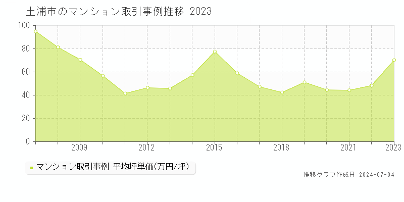 土浦市全域のマンション価格推移グラフ 