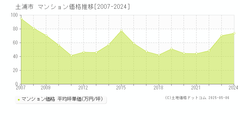 土浦市(茨城県)のマンション価格推移グラフ(坪単価)[2007-2024年]