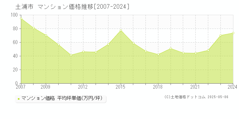 土浦市全域のマンション価格推移グラフ 