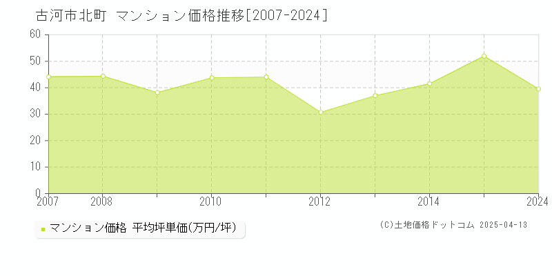 古河市北町のマンション価格推移グラフ 