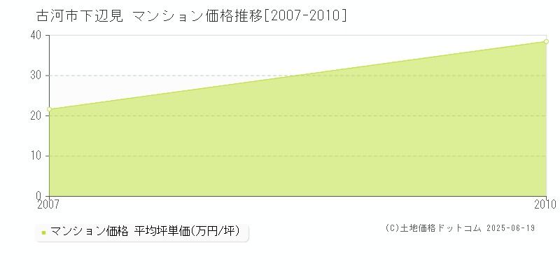 下辺見(古河市)のマンション価格推移グラフ(坪単価)[2007-2010年]