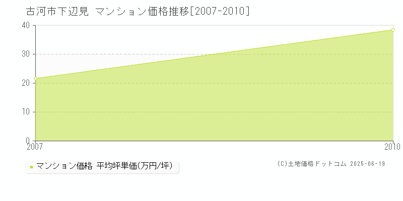 古河市下辺見のマンション価格推移グラフ 