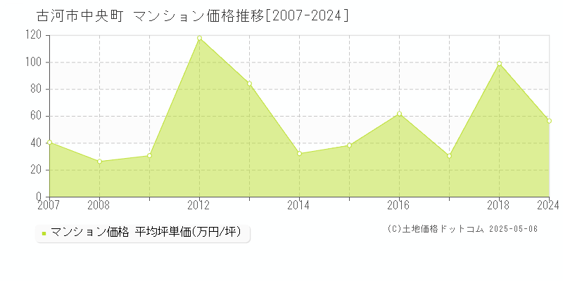 中央町(古河市)のマンション価格推移グラフ(坪単価)[2007-2024年]