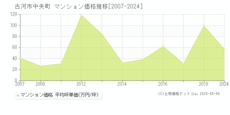 古河市中央町のマンション価格推移グラフ 