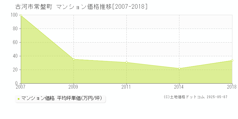 常盤町(古河市)のマンション価格推移グラフ(坪単価)[2007-2018年]