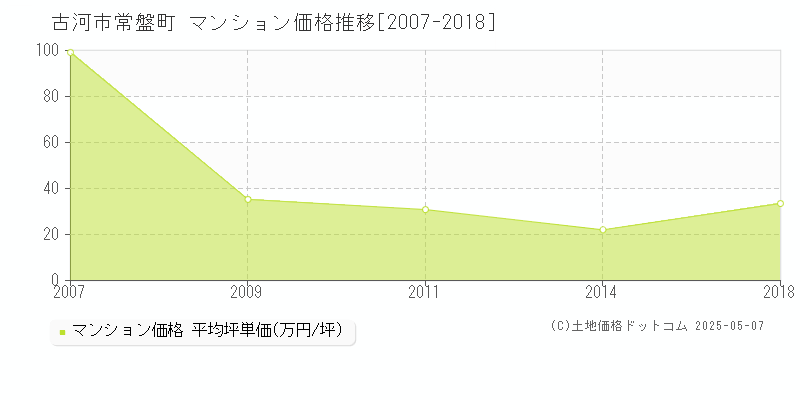 古河市常盤町のマンション価格推移グラフ 