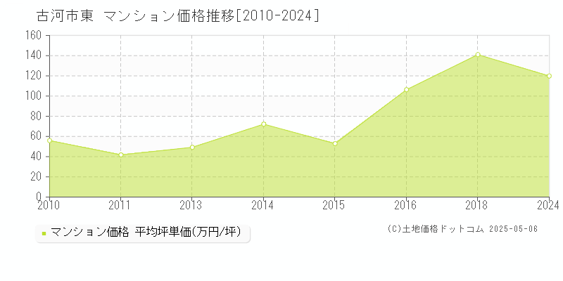 東(古河市)のマンション価格推移グラフ(坪単価)[2010-2024年]