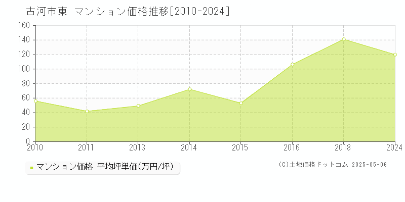 古河市東のマンション価格推移グラフ 