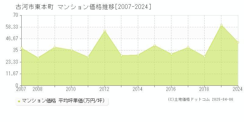 古河市東本町のマンション価格推移グラフ 