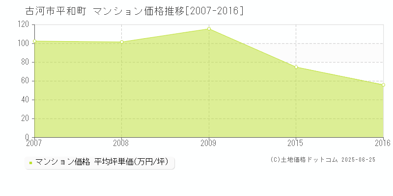 平和町(古河市)のマンション価格推移グラフ(坪単価)[2007-2016年]