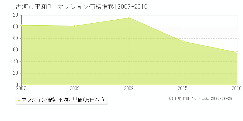 古河市平和町のマンション価格推移グラフ 