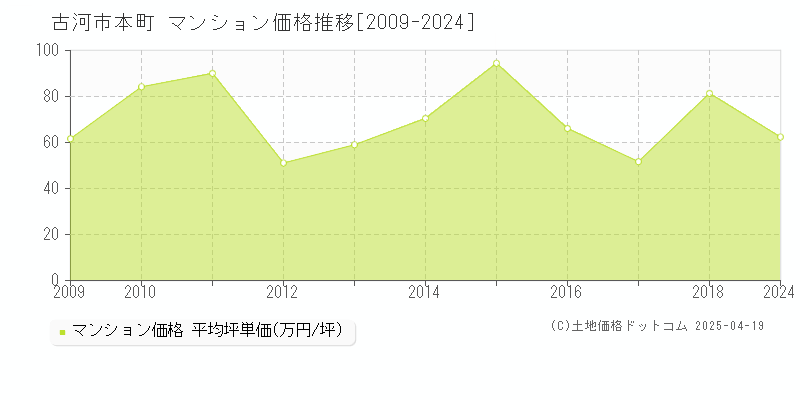 古河市本町のマンション価格推移グラフ 