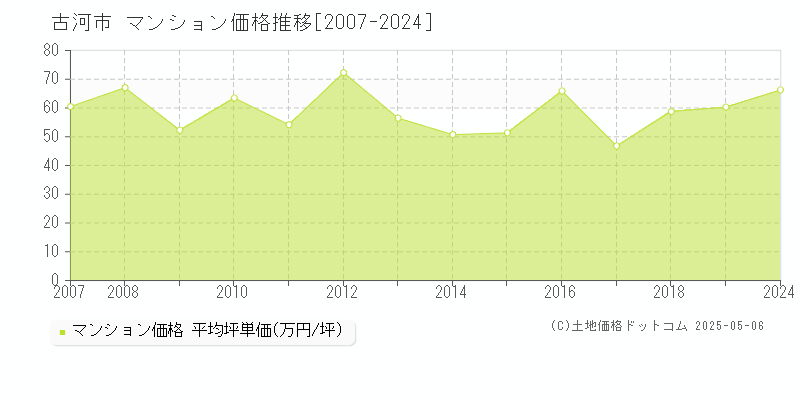 古河市(茨城県)のマンション価格推移グラフ(坪単価)[2007-2024年]