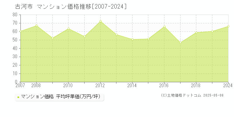 古河市のマンション価格推移グラフ 