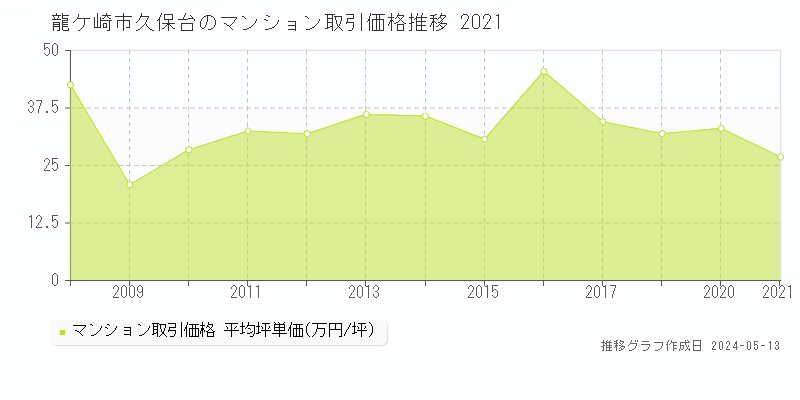 龍ケ崎市久保台のマンション取引価格推移グラフ 
