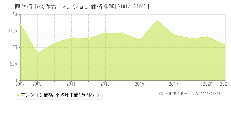 龍ケ崎市久保台のマンション取引価格推移グラフ 