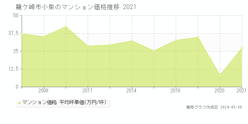龍ケ崎市小柴のマンション価格推移グラフ 