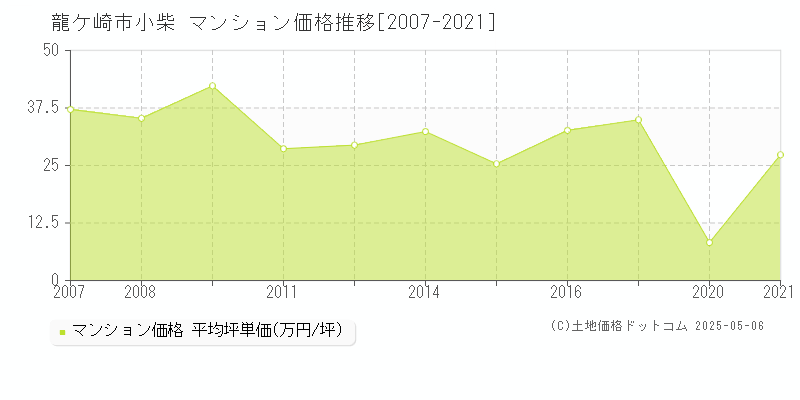 小柴(龍ケ崎市)のマンション価格推移グラフ(坪単価)[2007-2021年]