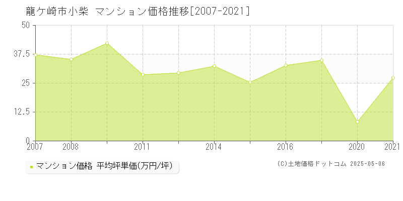 龍ケ崎市小柴のマンション価格推移グラフ 