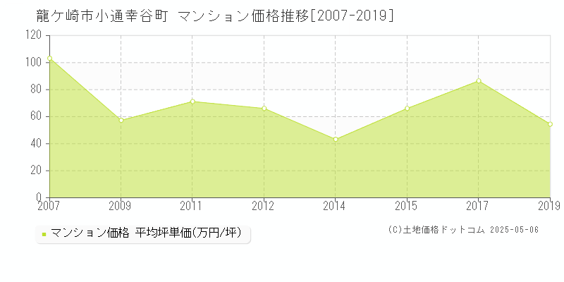 小通幸谷町(龍ケ崎市)のマンション価格推移グラフ(坪単価)[2007-2019年]