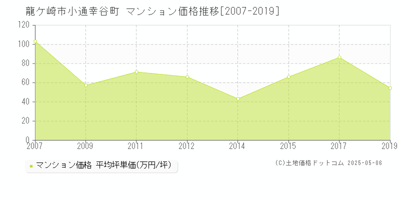 龍ケ崎市小通幸谷町のマンション価格推移グラフ 