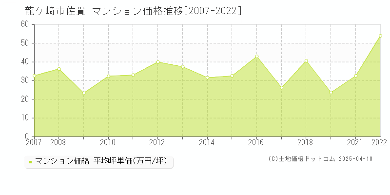 龍ケ崎市佐貫のマンション価格推移グラフ 