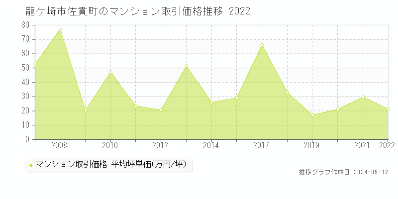 龍ケ崎市佐貫町のマンション価格推移グラフ 
