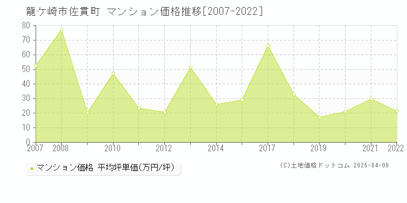 龍ケ崎市佐貫町のマンション価格推移グラフ 