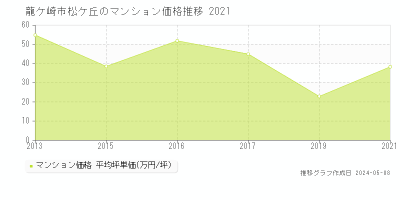 龍ケ崎市松ケ丘のマンション価格推移グラフ 